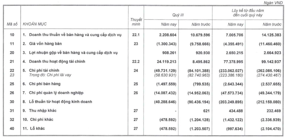 Hoàng Anh Gia Lai hoàn thành hơn 80% kế hoạch lợi nhuận năm sau 9 tháng Hoàng Anh Gia Lai hoàn thành hơn 80% kế hoạch lợi nhuận năm sau 9 tháng