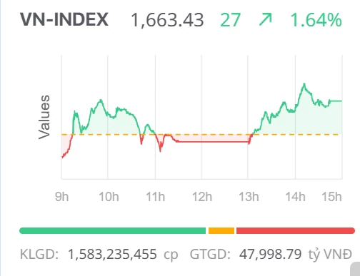 Chứng khoán ngày 21/10: VN Index hồi phục sau phiên giảm sâu, khối ngoại tích cực mua ròng