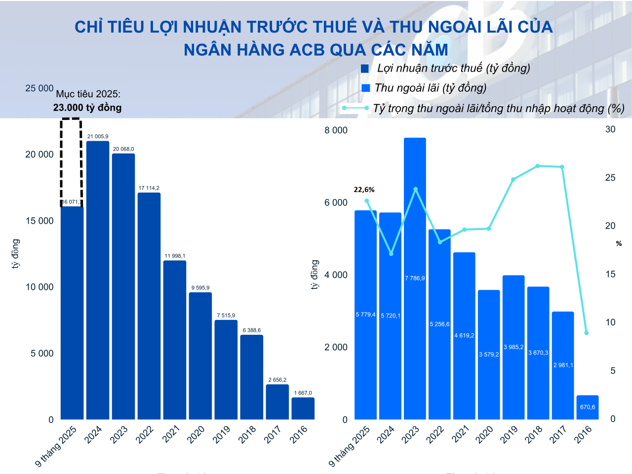 ACB báo lãi hơn 16.000 tỷ đồng sau 9 tháng, giữ đà tăng trưởng nhờ thu ngoài lãi ACB báo lãi hơn 16.000 tỷ đồng sau 9 tháng, giữ đà tăng trưởng nhờ thu ngoài lãi
