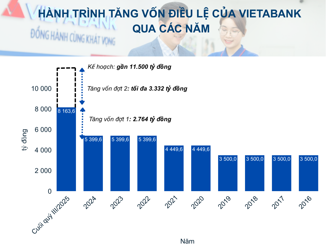 VietABank sắp chào bán cổ phiếu giá 10.000 đồng, nâng vốn điều lệ gần 11.500 tỷ đồng