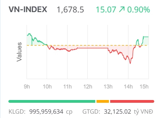 Chứng khoán ngày 22/10: VN-Index biến động mạnh, bất ngờ đảo chiều tăng điểm cuối phiên Chứng khoán ngày 22/10: VN-Index biến động mạnh, bất ngờ đảo chiều tăng điểm cuối phiên