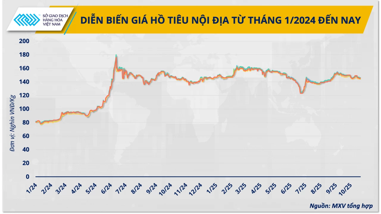 Giá hồ tiêu biến động ra sao những tháng cuối năm?
