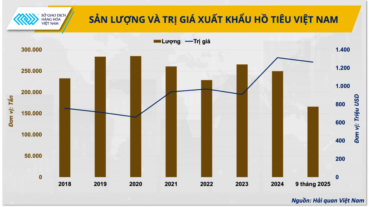 Giá hồ tiêu biến động ra sao những tháng cuối năm?