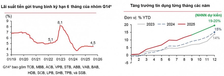 Sức ép gia tăng, lãi suất “khéo co thì ấm” Sức ép gia tăng, lãi suất “khéo co thì ấm”
