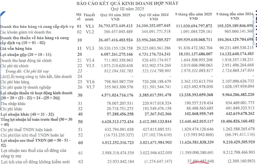 Hòa Phát duy trì đà tăng trưởng lợi nhuận, hoàn thành gần 80% kế hoạch năm 2025 sau 9 tháng Hòa Phát duy trì đà tăng trưởng lợi nhuận, hoàn thành gần 80% kế hoạch năm 2025 sau 9 tháng