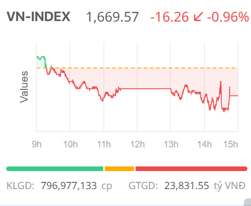Chứng khoán ngày 30/10: Điều chỉnh sau hai phiên tăng, VN-Index lùi về dưới 1.670 điểm Chứng khoán ngày 30/10: Điều chỉnh sau hai phiên tăng, VN-Index lùi về dưới 1.670 điểm