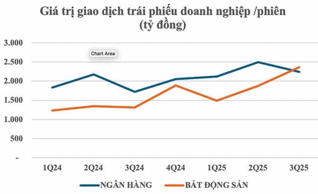 Thị trường trái phiếu doanh nghiệp phục hồi thanh khoản