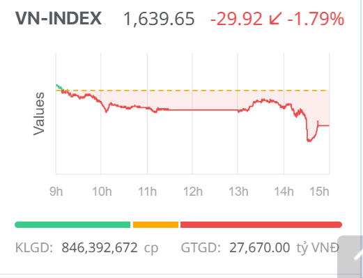 Chứng khoán ngày 31/10: Áp lực từ cổ phiếu vốn hóa lớn, VN-Index giảm điểm phiên cuối tháng 10