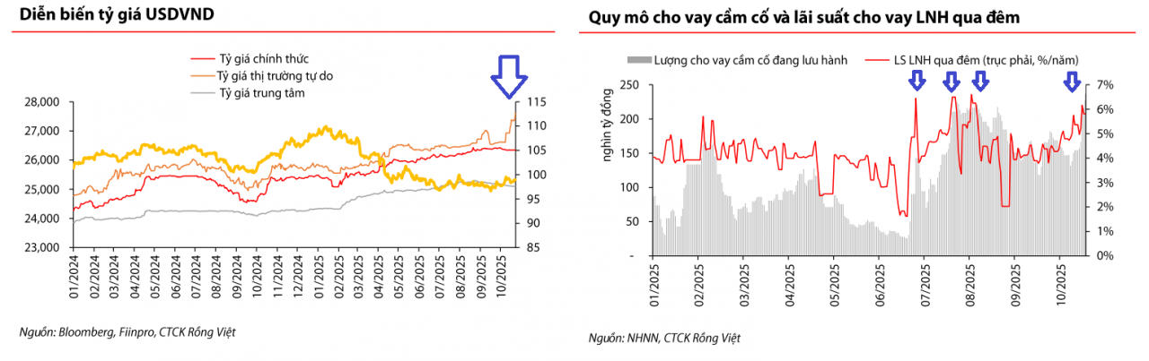 Thị trường tiền tệ tháng 10: Tỷ giá “chợ đen” vẫn căng, Ngân hàng Nhà nước bơm ròng 39.000 tỷ đồng
