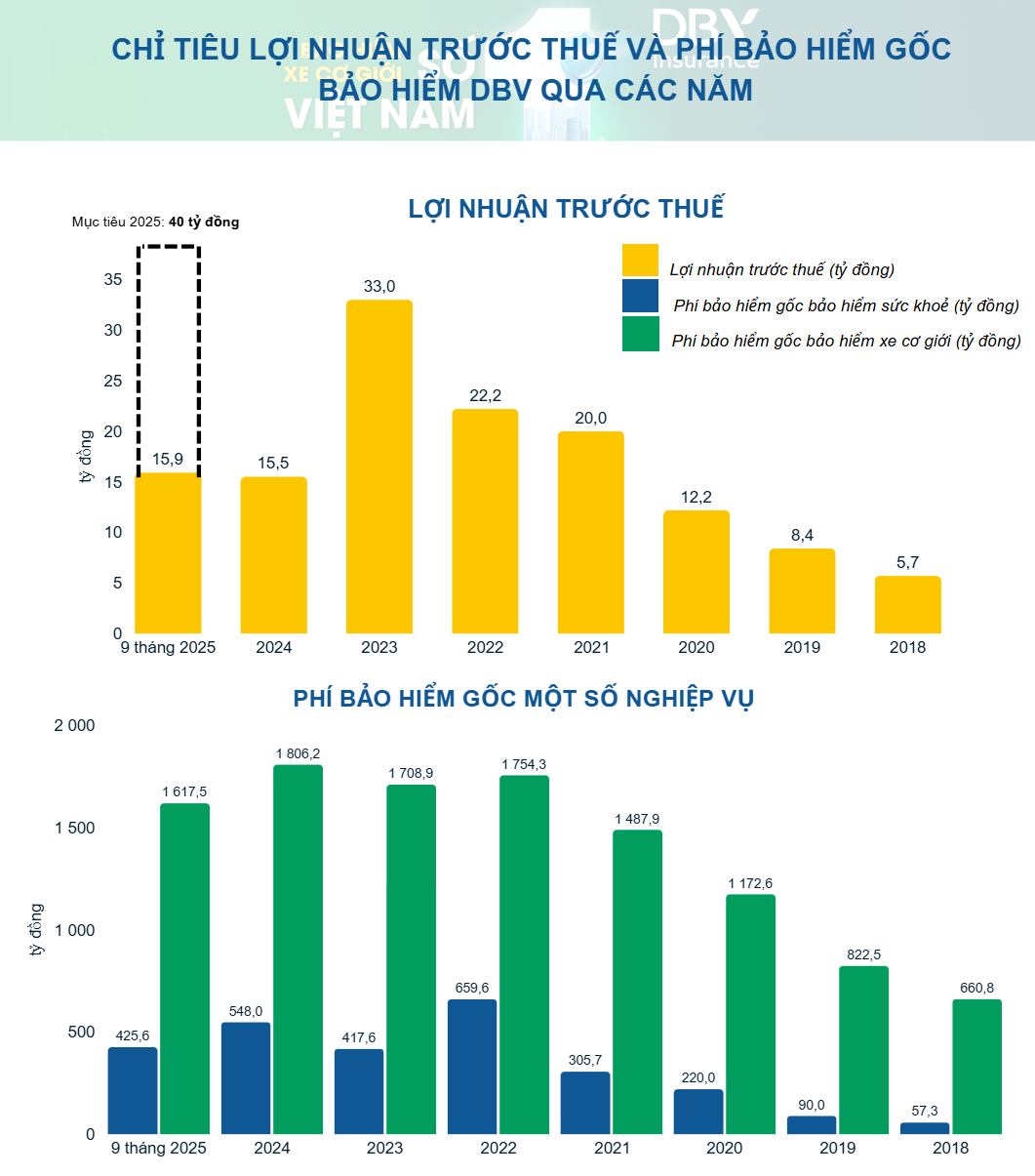 Bảo hiểm DBV vượt 3.000 tỷ đồng phí bảo hiểm gốc, vững ngôi đầu mảng xe cơ giới