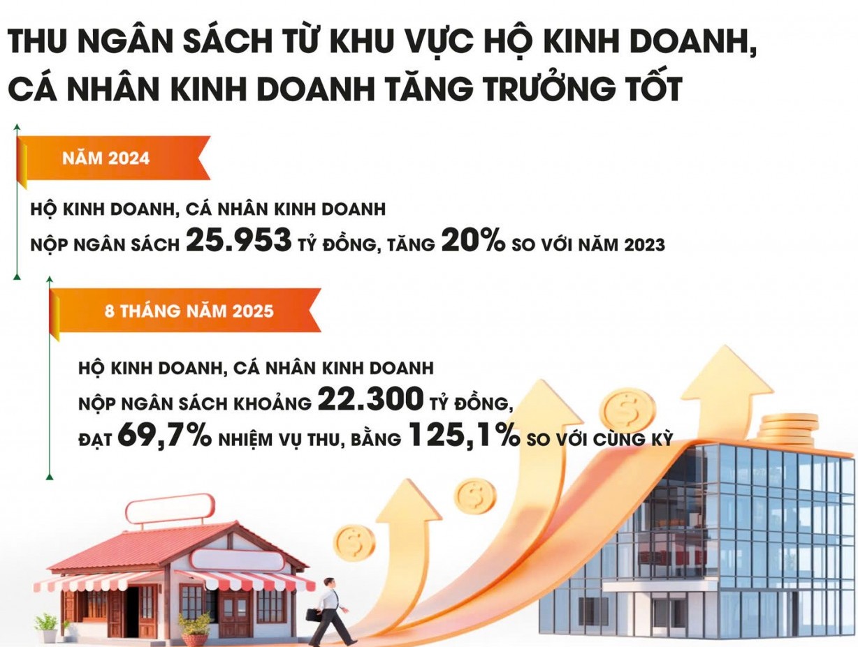 Xóa bỏ thuế khoán - cơ hội để hộ kinh doanh phát triển chuyên nghiệp, bền vững