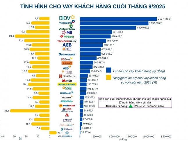 Tín dụng bứt tốc quý III, toàn hệ thống ngân hàng hướng đến mục tiêu 20%