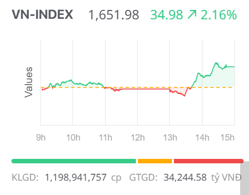 Chứng khoán ngày 4/11: Lực cầu nhập cuộc mạnh cuối phiên, VN-Index đảo chiều bật tăng mạnh Chứng khoán ngày 4/11: Lực cầu nhập cuộc mạnh cuối phiên, VN-Index đảo chiều bật tăng mạnh