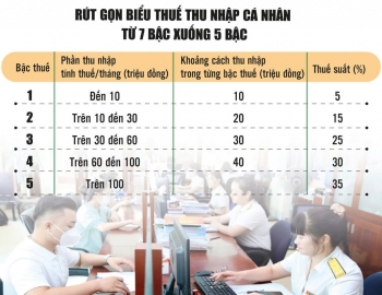 Bước tiến quan trọng trong cải cách chính sách thuế