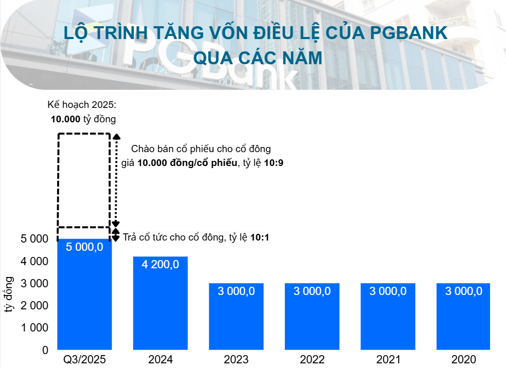 PGBank hoàn tất tăng vốn lên 5.500 tỷ đồng, chuẩn bị cho đợt tăng mạnh nhất