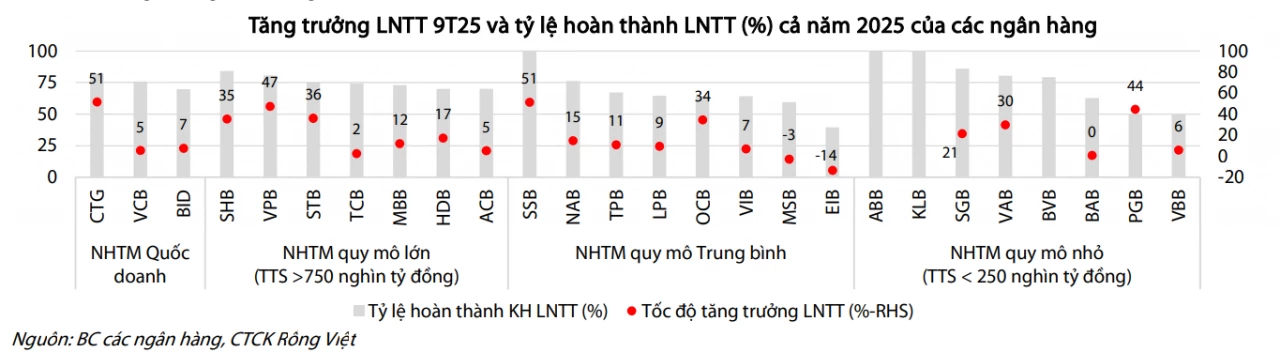 Dự báo áp lực thanh khoản cuối năm khi huy động Dự báo áp lực thanh khoản cuối năm khi huy động