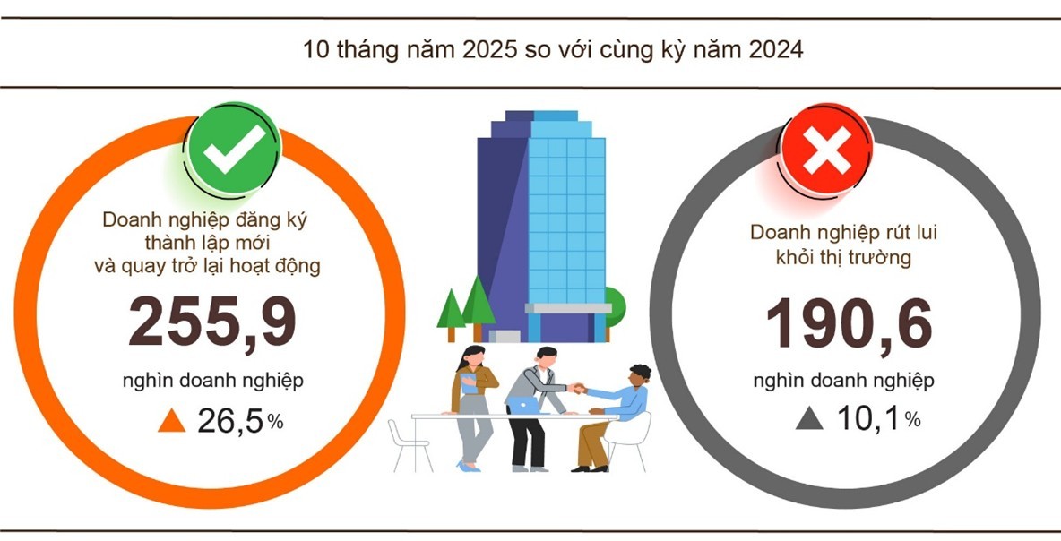 10 tháng, cả nước có 162,9 nghìn doanh nghiệp "khai sinh" 10 tháng, cả nước có 162,9 nghìn doanh nghiệp "khai sinh"