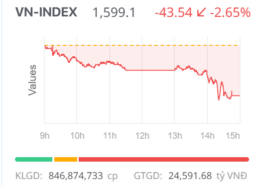 Chứng khoán ngày 7/11: Áp lực bán gia tăng, VN-Index “đánh rơi” mốc 1.600 điểm Chứng khoán ngày 7/11: Áp lực bán gia tăng, VN-Index “đánh rơi” mốc 1.600 điểm