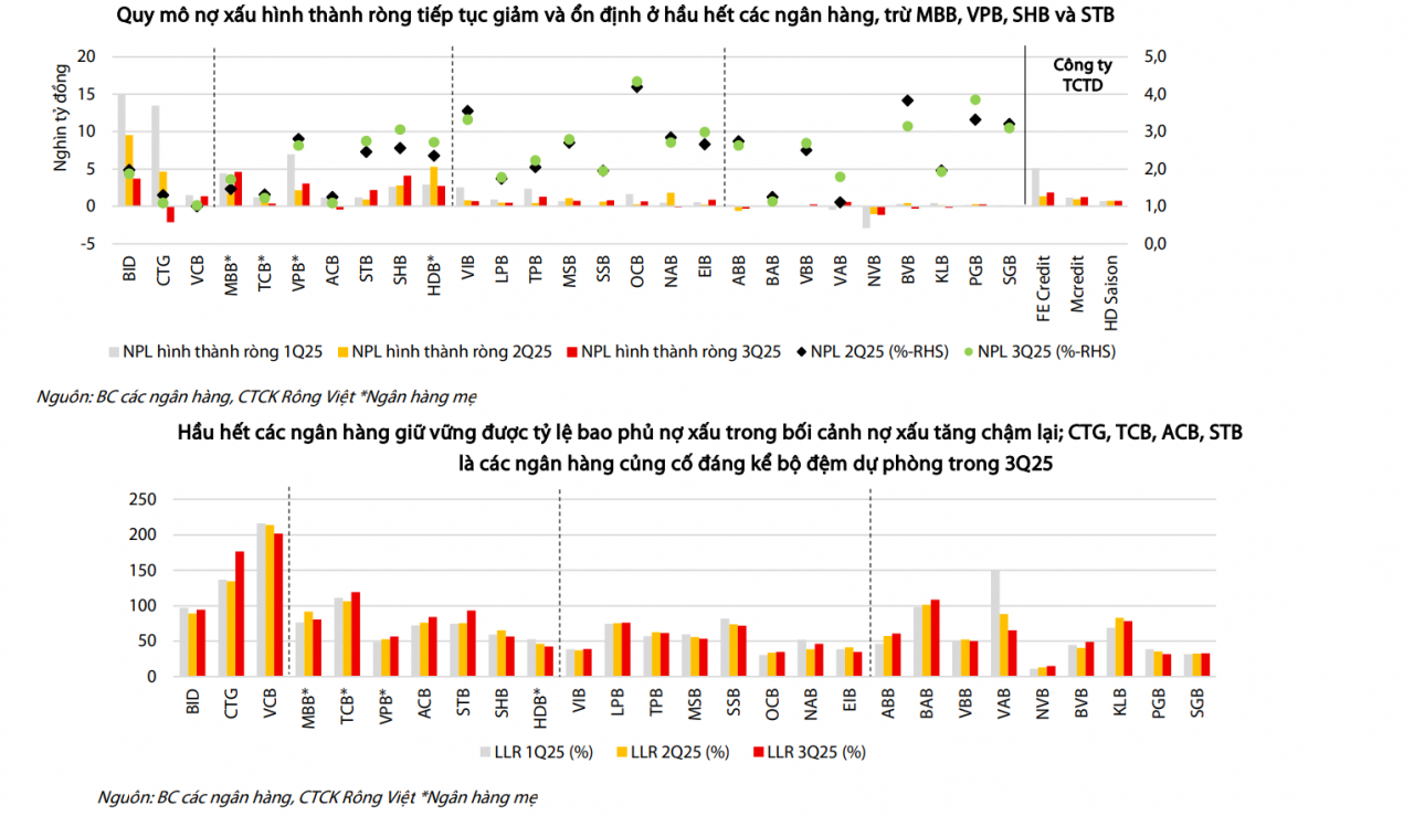 Nợ xấu vượt 270 nghìn tỷ đồng, Nợ xấu vượt 270 nghìn tỷ đồng,