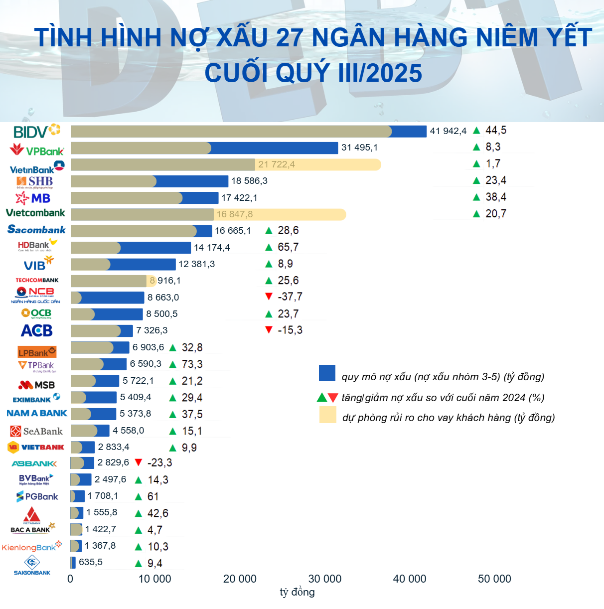 Nợ xấu vượt 270 nghìn tỷ đồng, Nợ xấu vượt 270 nghìn tỷ đồng,