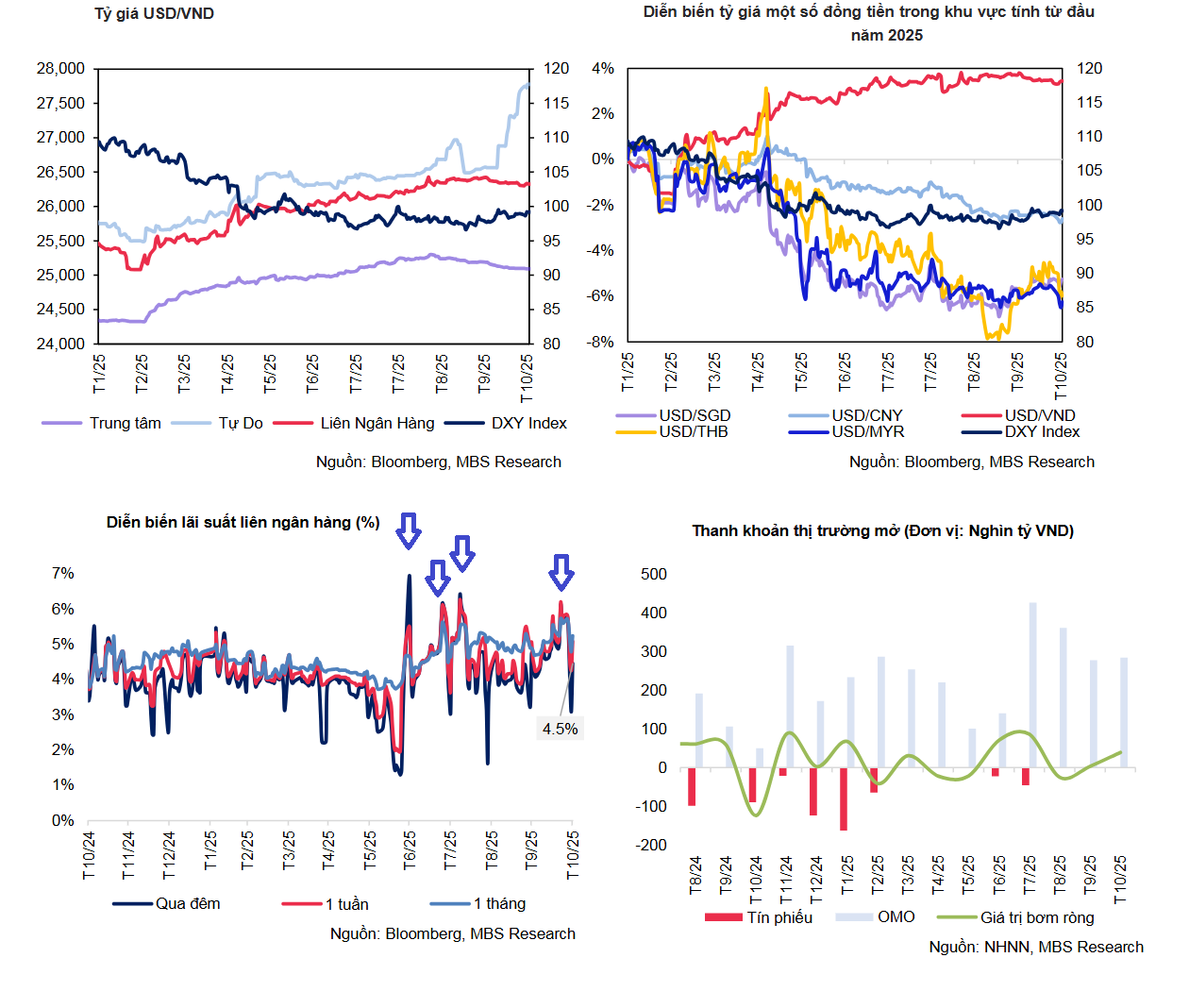 Tuần qua (3–7/11), tỷ giá trung tâm do Ngân hàng Nhà nước công bố tăng 10 đồng lên 25.103 VND/USD, chấm dứt chuỗi 5 tuần giảm liên tiếp. Tỷ giá tại các ngân hàng thương mại điều chỉnh trái chiều, trong khi thị trường tự do tiếp tục tăng tuần thứ 7 nhưng đ Tuần qua (3–7/11), tỷ giá trung tâm do Ngân hàng Nhà nước công bố tăng 10 đồng lên 25.103 VND/USD, chấm dứt chuỗi 5 tuần giảm liên tiếp. Tỷ giá tại các ngân hàng thương mại điều chỉnh trái chiều, trong khi thị trường tự do tiếp tục tăng tuần thứ 7 nhưng đ