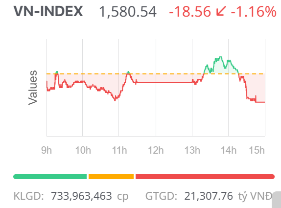 Chứng khoán ngày 10/11: Tâm lý thận trọng bao trùm, VN-Index tiếp tục giảm điểm