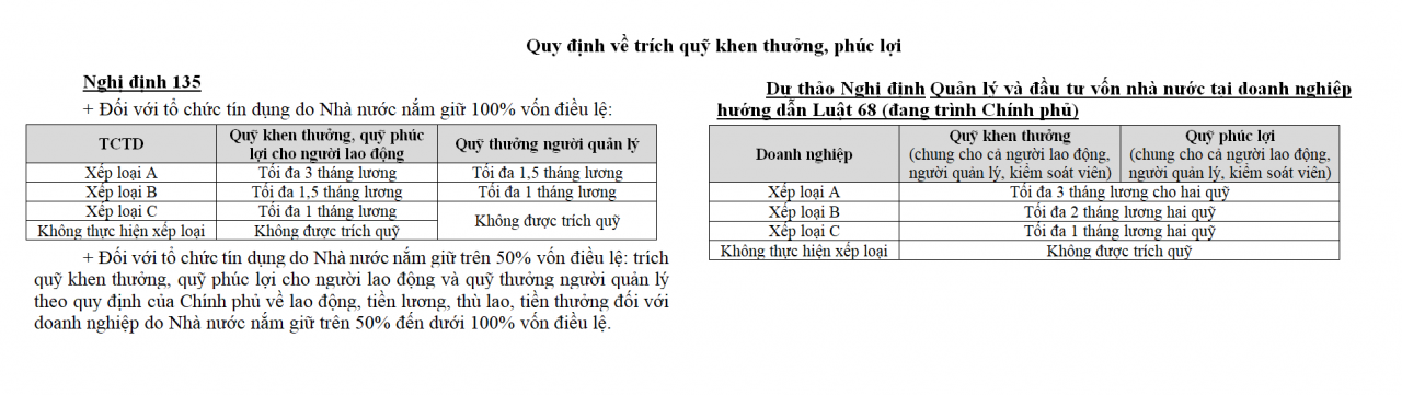 Đề xuất nới điều kiện chia cổ tức cổ phiếu, tăng quỹ đầu tư phát triển cho ngân hàng quốc doanh Đề xuất nới điều kiện chia cổ tức cổ phiếu, tăng quỹ đầu tư phát triển cho ngân hàng quốc doanh