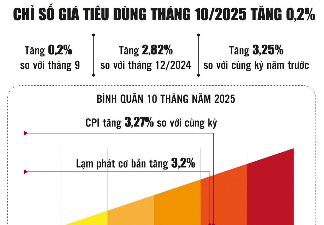 Lạm phát trong tầm kiểm soát, hỗ trợ phục hồi kinh tế