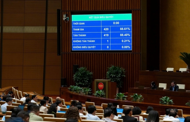 Quốc hội thông qua Nghị quyết về dự toán ngân sách nhà nước năm 2026