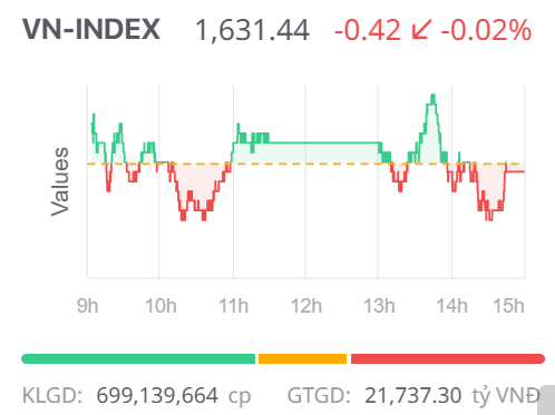 Chứng khoán ngày 13/11: VN-Index giằng co, đà hồi phục chững lại