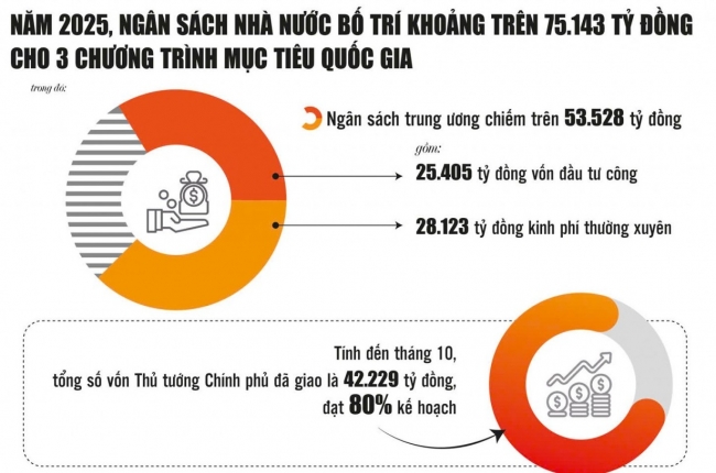 Tăng tốc giải ngân, hoàn thành mục tiêu Chương trình mục tiêu quốc gia năm 2025