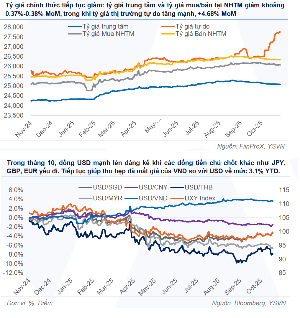 Thị trường tiền tệ tuần 10 - 14/11: Tỷ giá tự do lập chuỗi 8 tuần tăng, lãi suất liên ngân hàng lùi nhẹ Thị trường tiền tệ tuần 10 - 14/11: Tỷ giá tự do lập chuỗi 8 tuần tăng, lãi suất liên ngân hàng lùi nhẹ