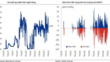 Khát thanh khoản, lãi suất tăng nhiệt cuối năm