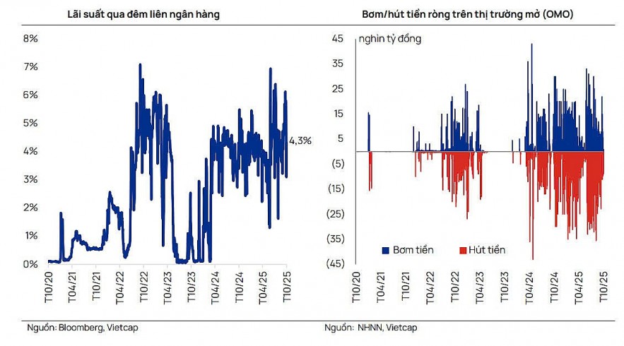 Khát thanh khoản, lãi suất tăng nhiệt cuối năm