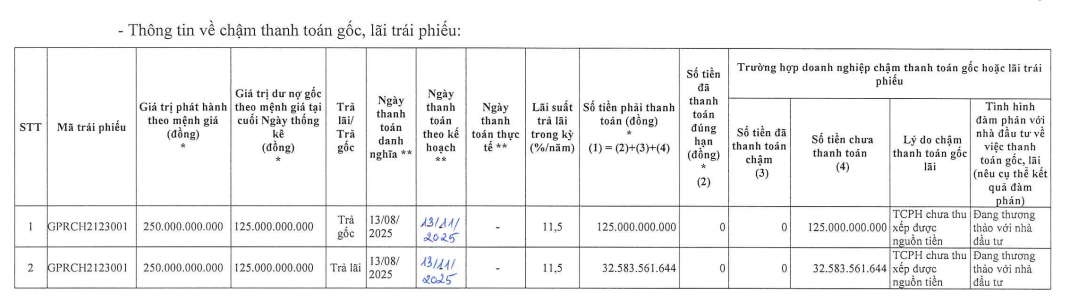 Bất động sản Gia Phú chậm thanh toán hơn 150 tỷ đồng gốc và lãi trái phiếu Bất động sản Gia Phú chậm thanh toán hơn 150 tỷ đồng gốc và lãi trái phiếu
