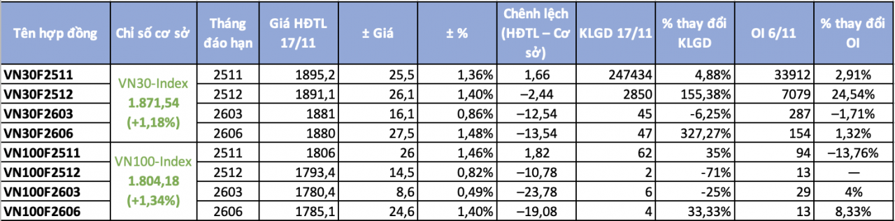 Chứng khoán phái sinh ngày 17/11: Sắc xanh áp đảo, dòng tiền dịch chuyển khi ngày đáo hạn cận kề Chứng khoán phái sinh ngày 17/11: Sắc xanh áp đảo, dòng tiền dịch chuyển khi ngày đáo hạn cận kề
