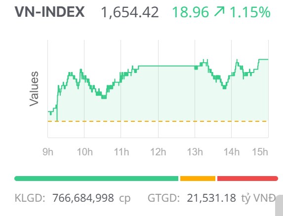 Chứng khoán ngày 17/11: Tín hiệu tích cực được duy trì, VN-Index tăng điểm mạnh phiên đầu tuần