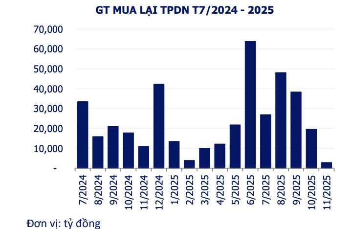 Ngân hàng dẫn đầu mua lại trái phiếu trước hạn khi áp lực đáo hạn tăng dần