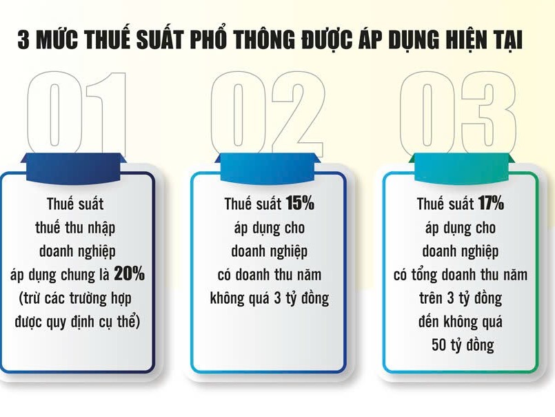 Ưu đãi thuế, hỗ trợ doanh nghiệp nhỏ và vừa phát triển