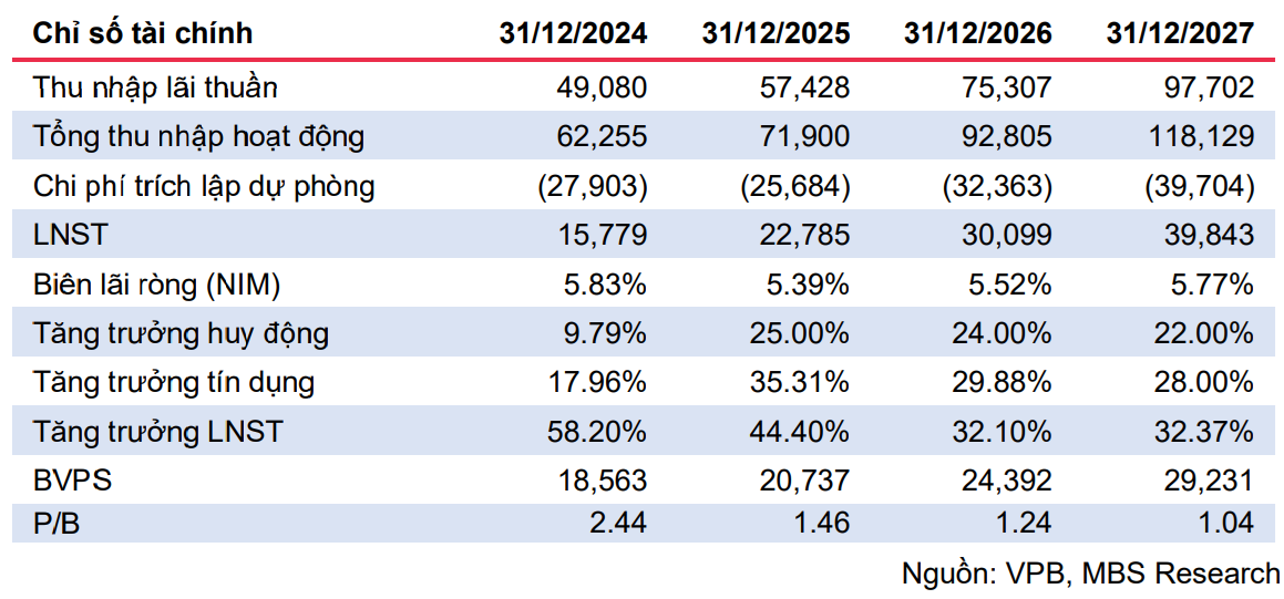 VPBank nhận loạt khuyến nghị “Mua” nhờ kết quả quý III mạnh mẽ và thương vụ IPO VPBankS