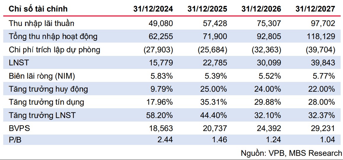 VPBank nhận loạt khuyến nghị “Mua” nhờ kết quả quý III mạnh mẽ và thương vụ IPO VPBankS
