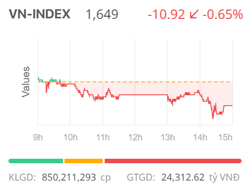 Chứng khoán ngày 19/11: VN-Index quay đầu điều chỉnh khi tiến về các vùng kháng cự cũ Chứng khoán ngày 19/11: VN-Index quay đầu điều chỉnh khi tiến về các vùng kháng cự cũ