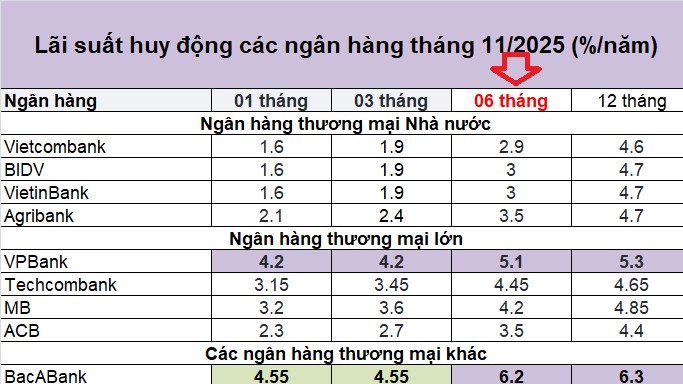 Top ngân hàng có lãi suất tiết kiệm cao nhất tháng 11/2025