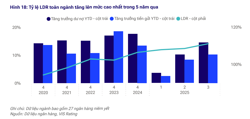 Ngân hàng lớn dẫn dắt đà phục hồi chất lượng tài sản cuối năm 2025