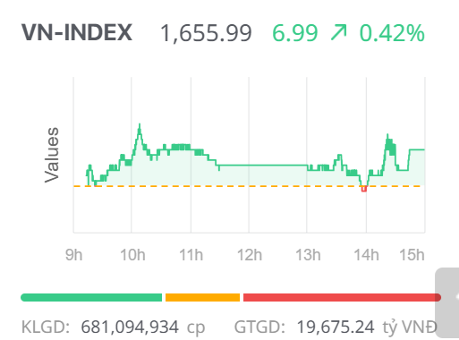 Chứng khoán ngày 20/11: Phiên đáo hạn biến động, VN-Index vẫn giữ sắc xanh nhờ những “ngôi sao” dẫn dắt Chứng khoán ngày 20/11: Phiên đáo hạn biến động, VN-Index vẫn giữ sắc xanh nhờ những “ngôi sao” dẫn dắt