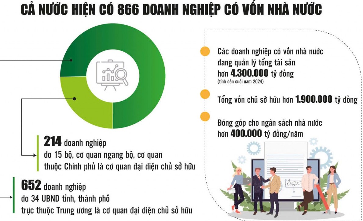 Doanh nghiệp nhà nước: Tập trung vào lĩnh vực then chốt để phát huy vai trò dẫn dắt