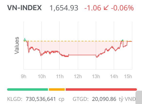 Chứng khoán ngày 21/11: VN-Index thu hẹp đà giảm nhờ nhóm vốn hóa lớn Chứng khoán ngày 21/11: VN-Index thu hẹp đà giảm nhờ nhóm vốn hóa lớn