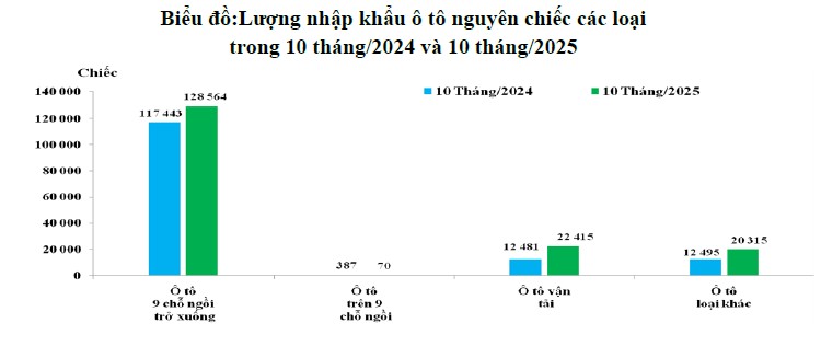 10 tháng/2025: Ô tô nhập khẩu về Việt Nam tăng 20%