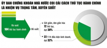 Cắt mạnh thủ tục hành chính, tạo lập môi trường đầu tư minh bạch, hiện đại