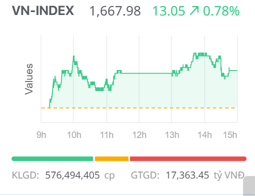 Chứng khoán ngày 24/11: Thanh khoản đi vắng, VN-Index tăng điểm nhờ những “ngôi sao” Chứng khoán ngày 24/11: Thanh khoản đi vắng, VN-Index tăng điểm nhờ những “ngôi sao”